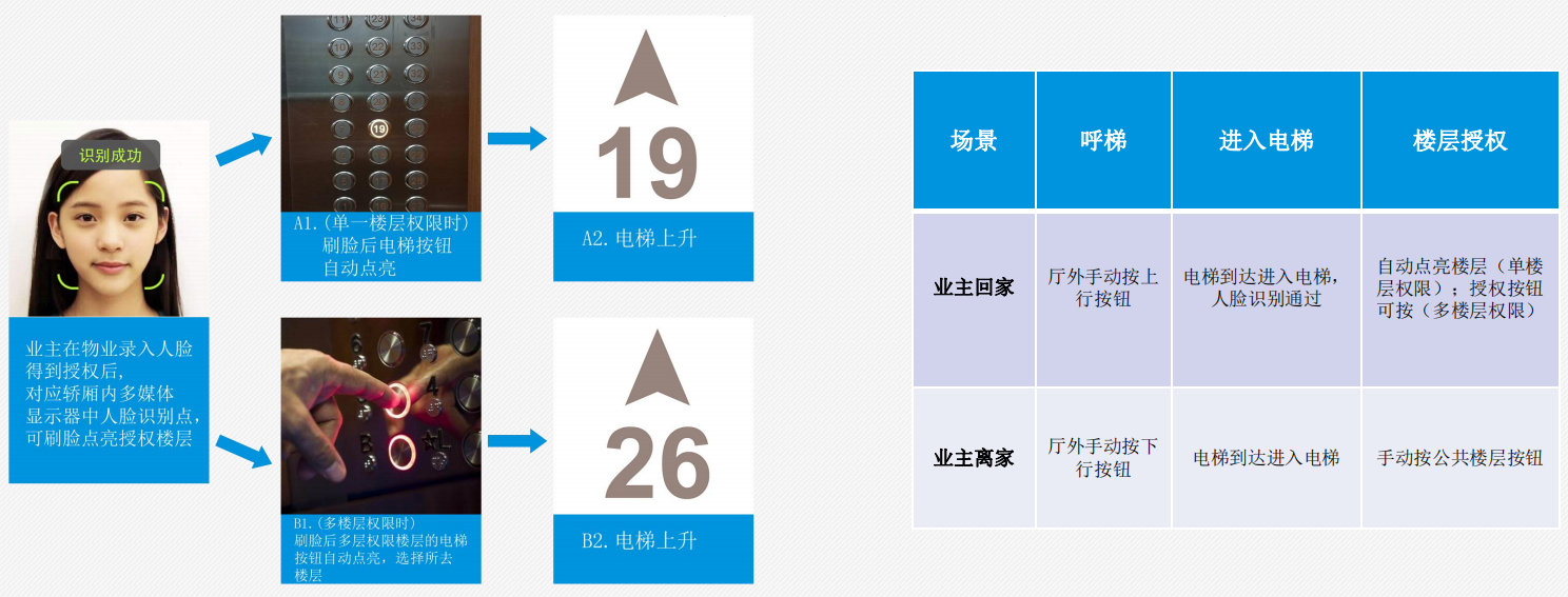 刷臉乘梯