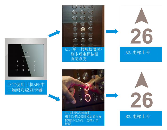 二維碼乘梯