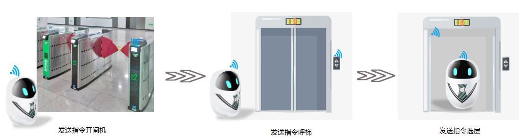 機器人乘梯